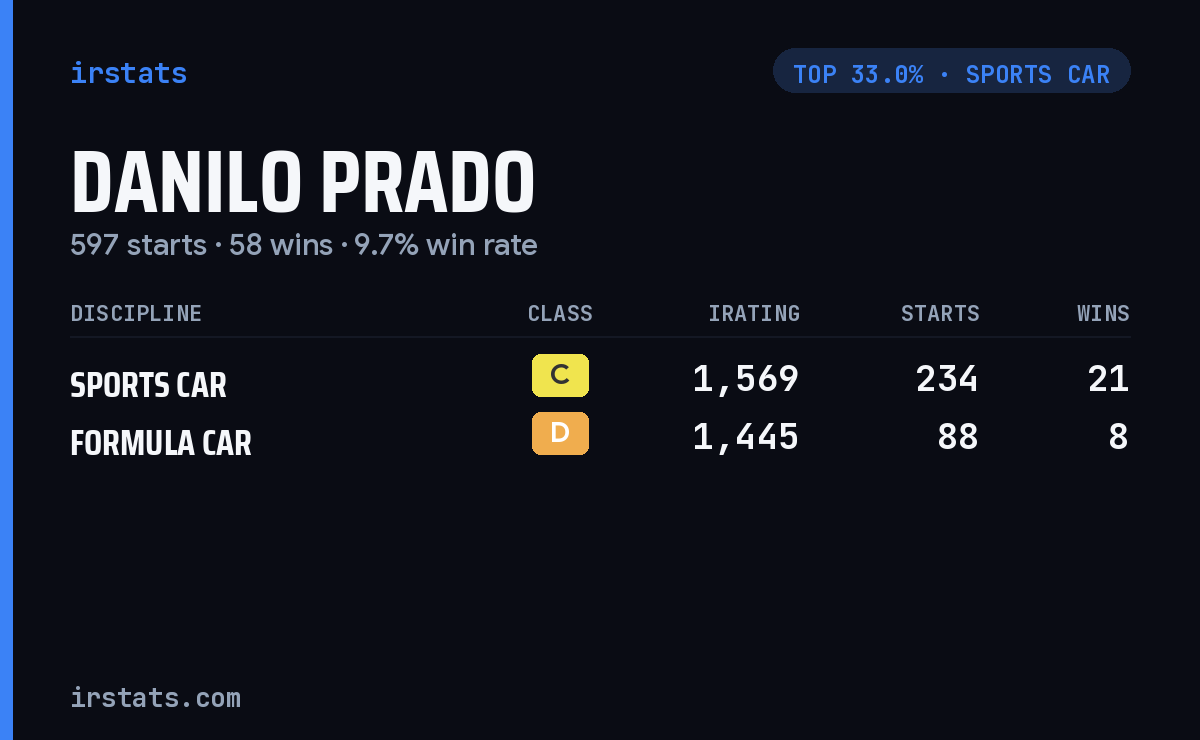 Danilo Prado iRacing stats card