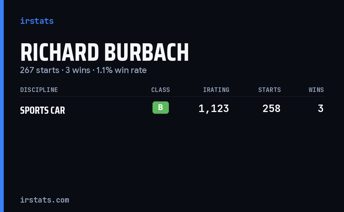Richard Burbach iRacing stats card