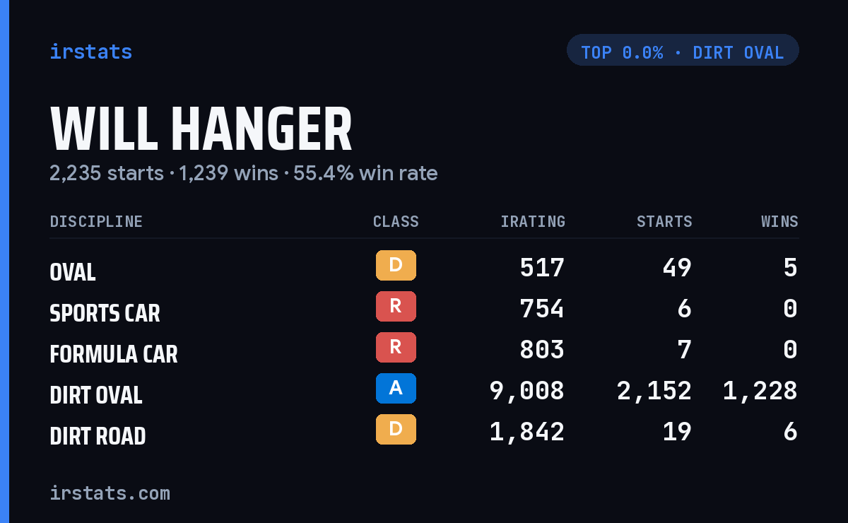 Will Hanger iRacing stats card