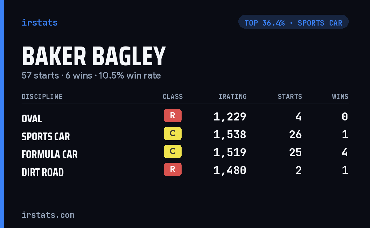 Baker Bagley iRacing stats card