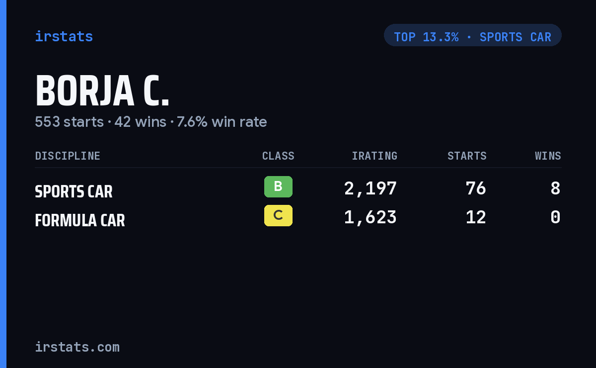 Borja C. iRacing stats card