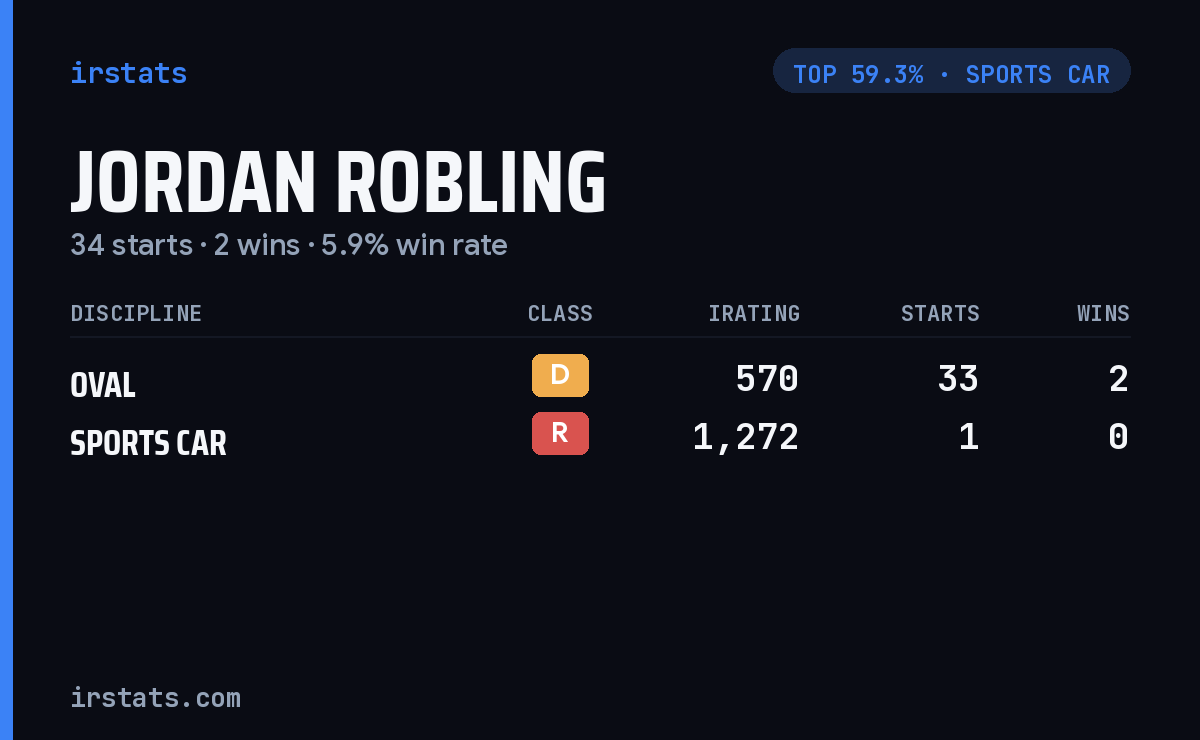 Jordan Robling iRacing stats card