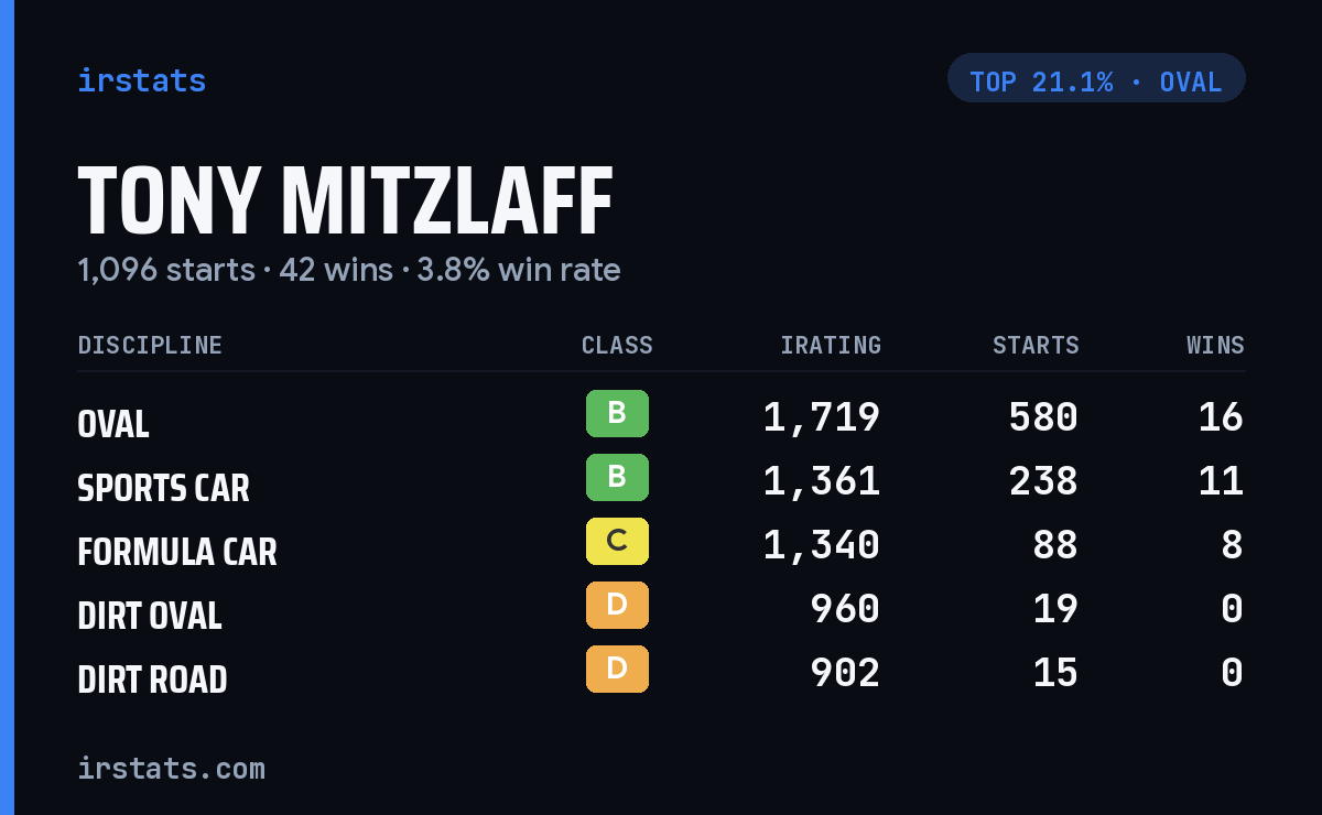 Tony Mitzlaff iRacing stats card