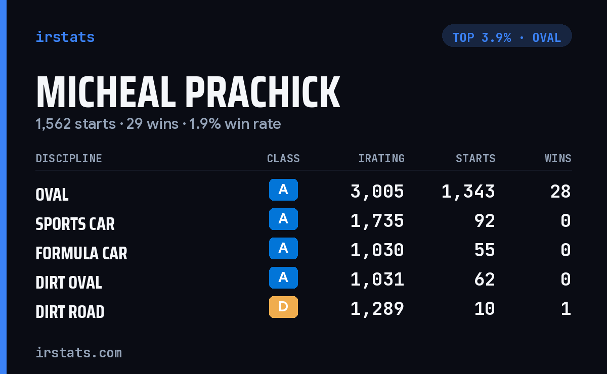 Micheal Prachick iRacing stats card