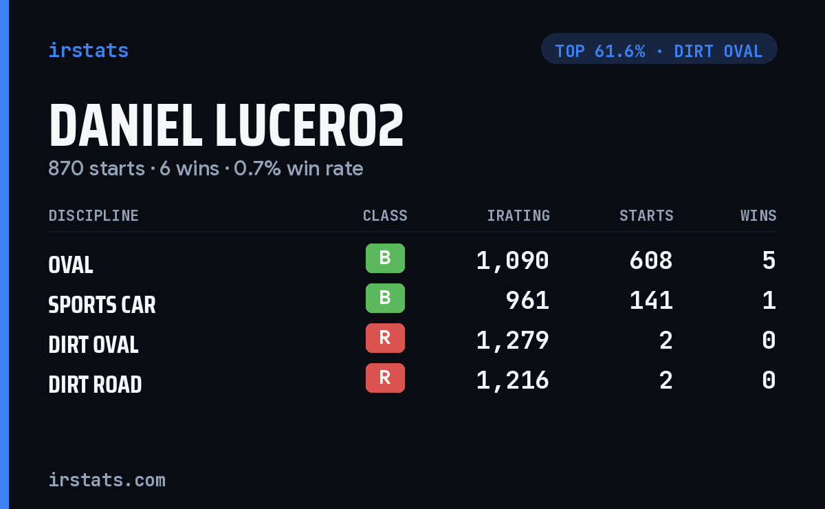 Daniel Lucero2 iRacing stats card
