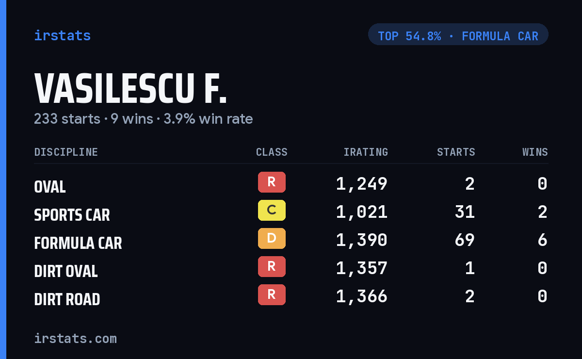 Vasilescu F. iRacing stats card