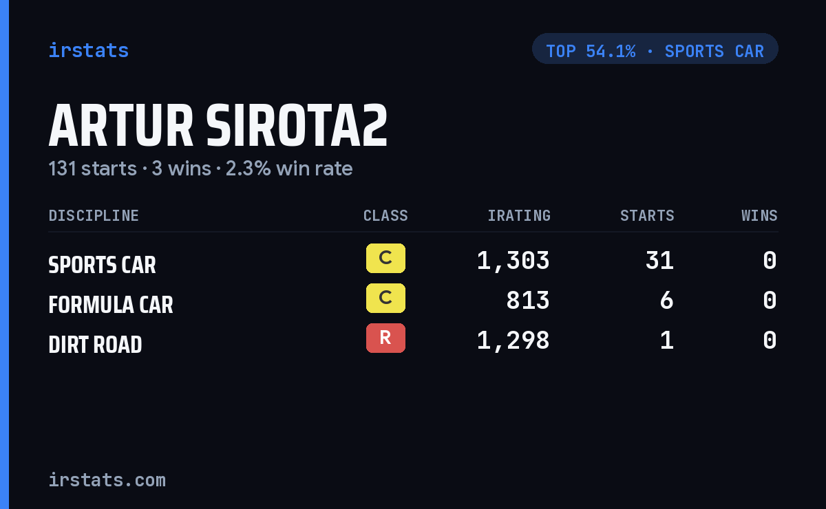 Artur Sirota2 iRacing stats card