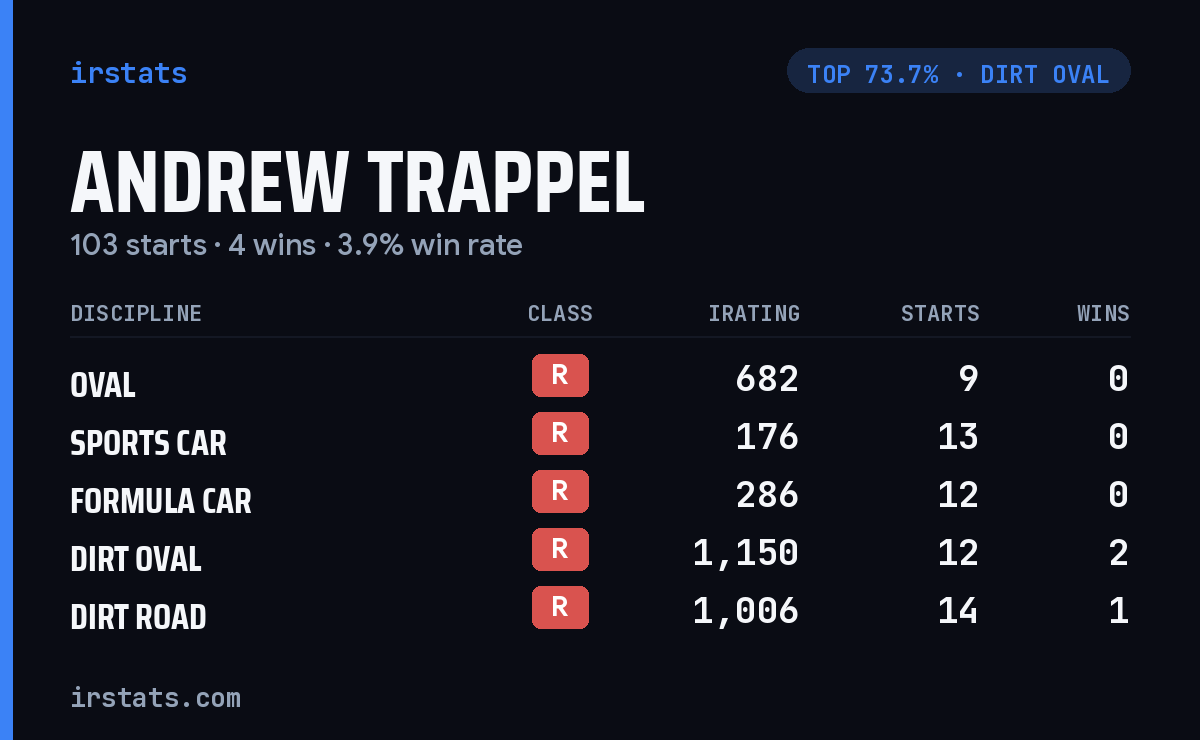 Andrew Trappel iRacing stats card