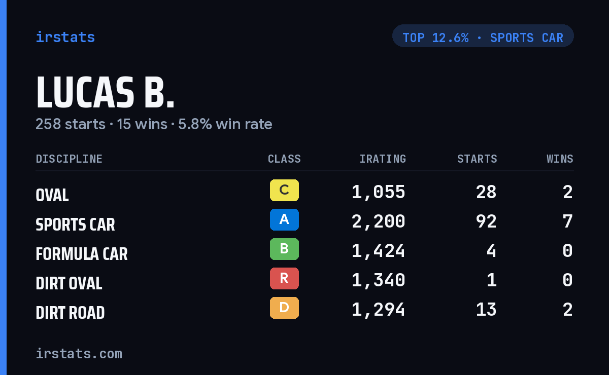 Lucas B. iRacing stats card