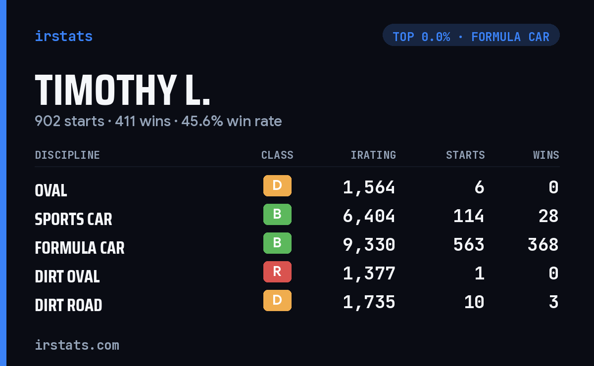 Timothy L. iRacing stats card