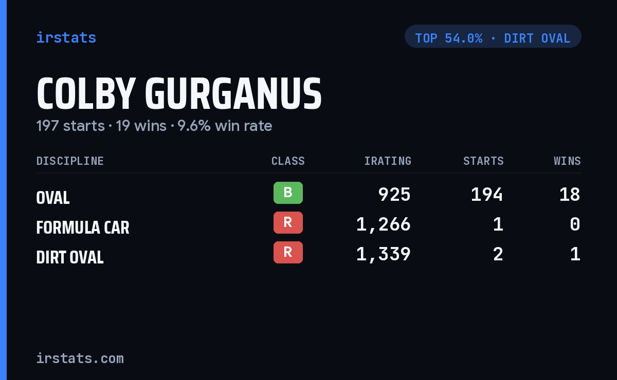 Colby Gurganus iRacing stats card