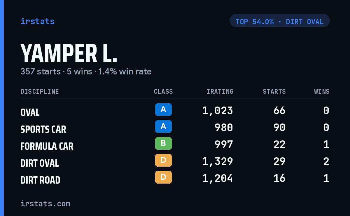 Yamper L. iRacing stats card