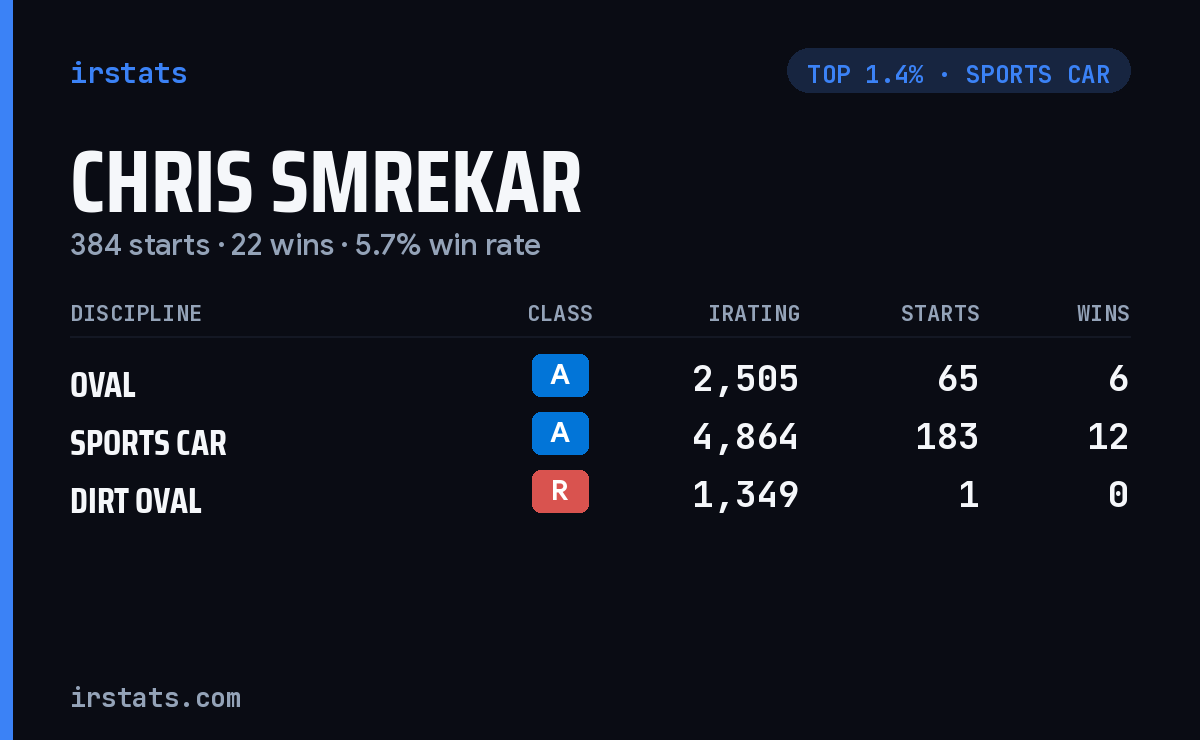Chris Smrekar iRacing stats card