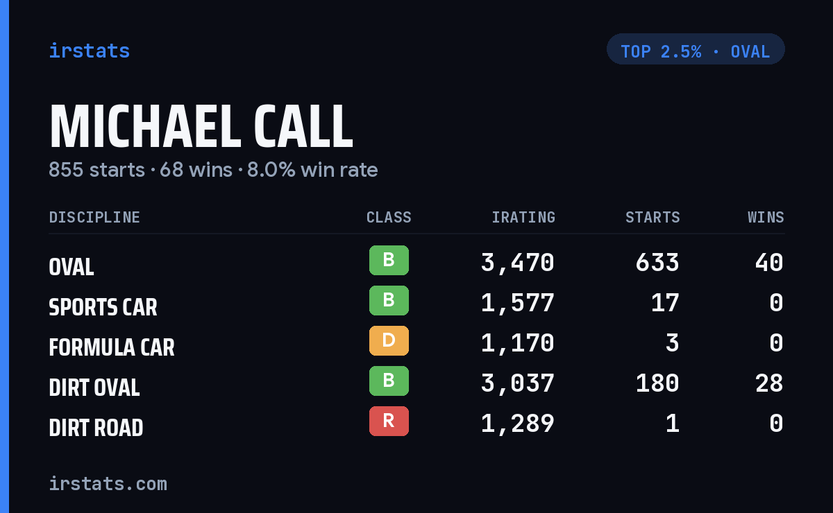 Michael Call iRacing stats card