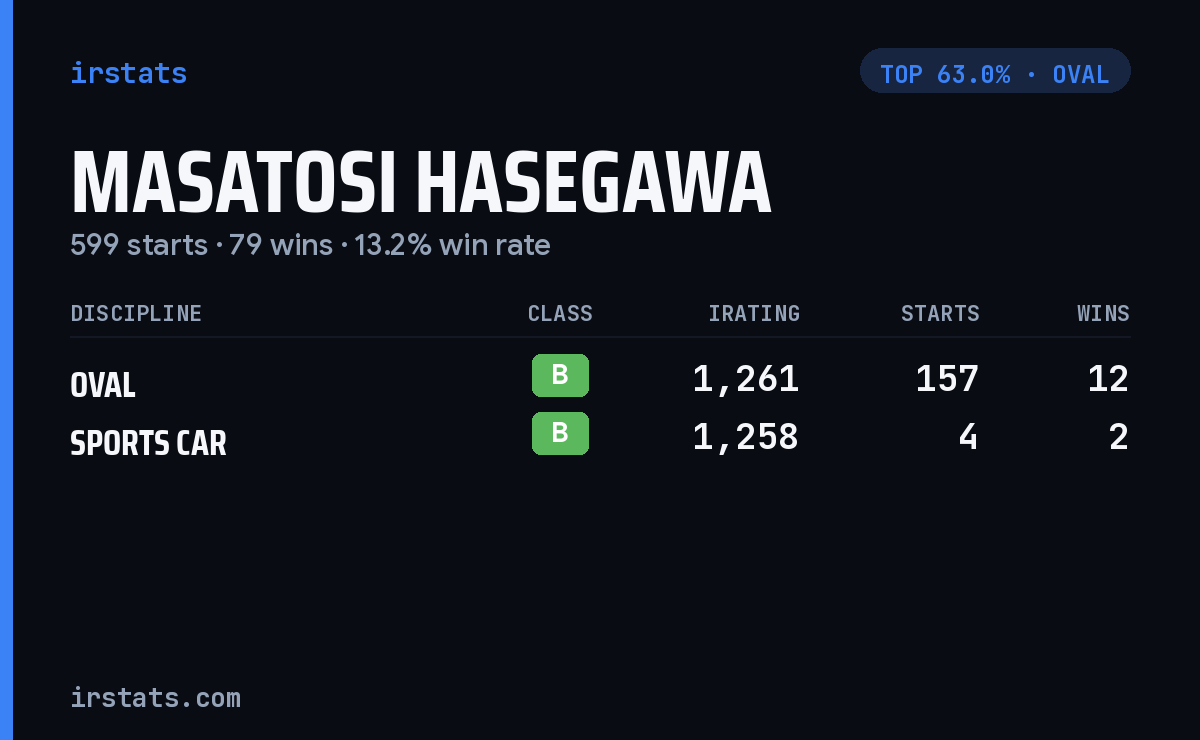 Masatosi Hasegawa iRacing stats card