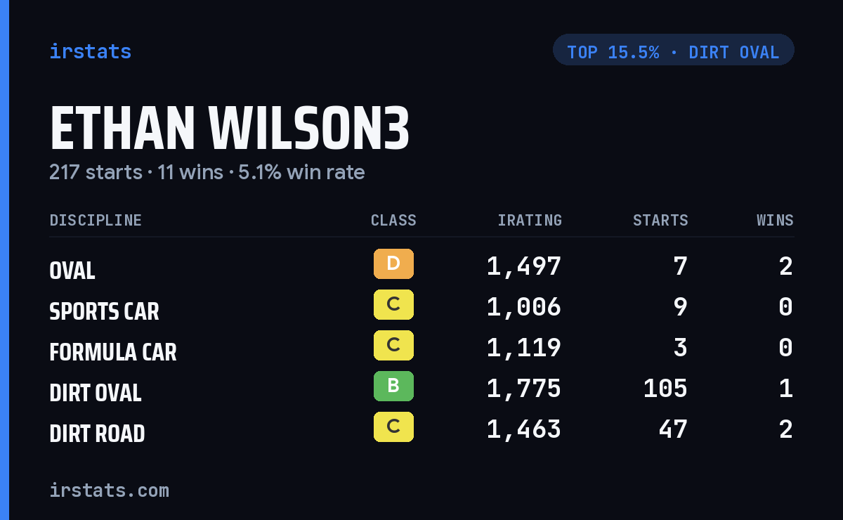 Ethan Wilson3 iRacing stats card