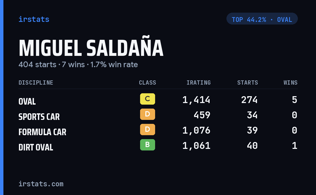 Miguel Saldaña iRacing stats card