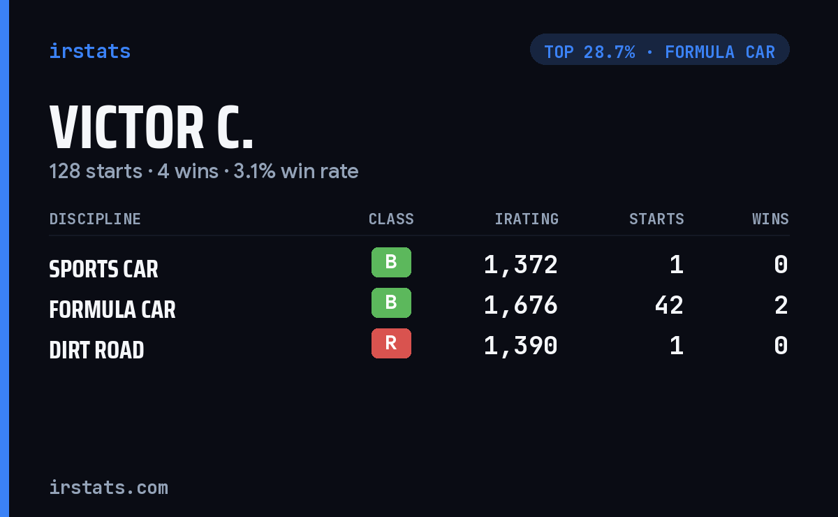 Victor C. iRacing stats card
