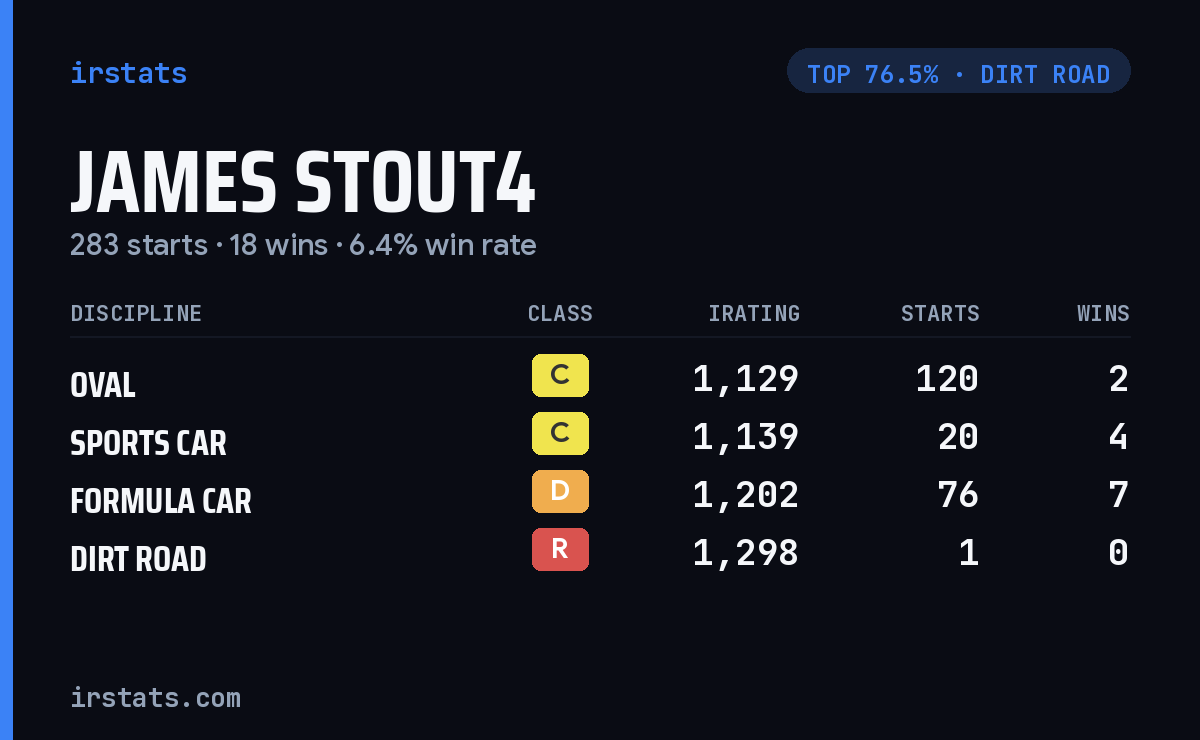 James Stout4 iRacing stats card