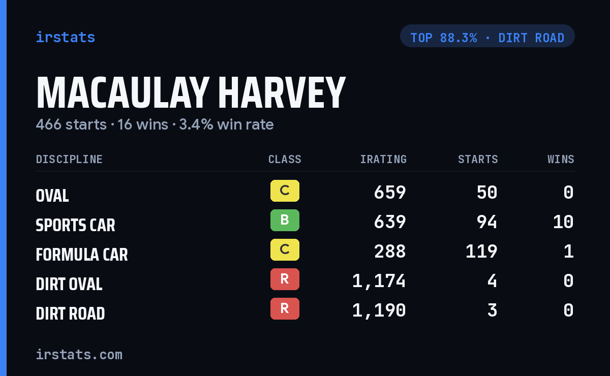 Macaulay Harvey iRacing stats card