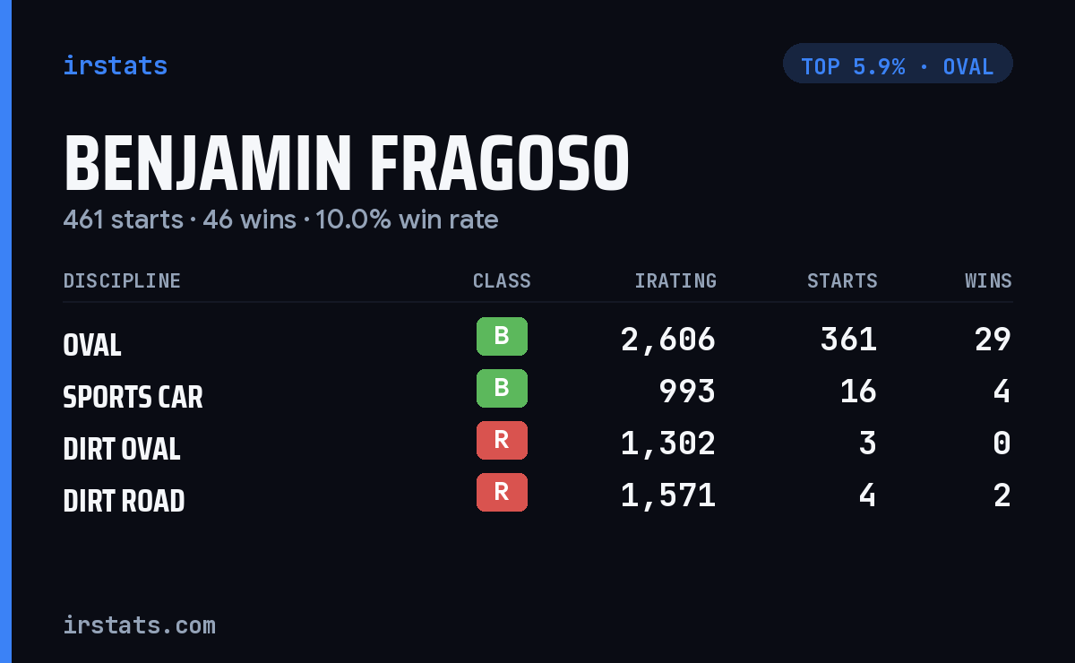 Benjamin Fragoso iRacing stats card