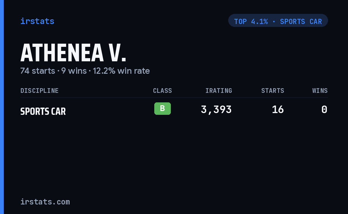 Athenea V. iRacing stats card