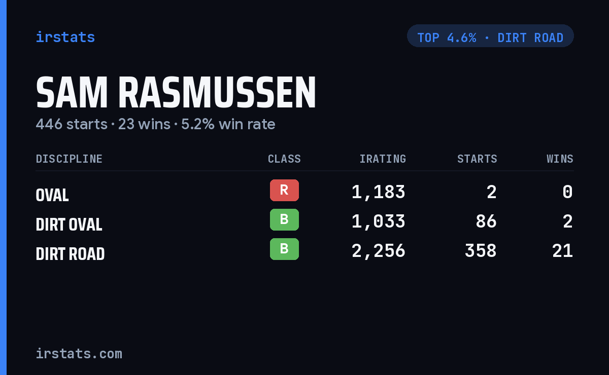 Sam Rasmussen iRacing stats card