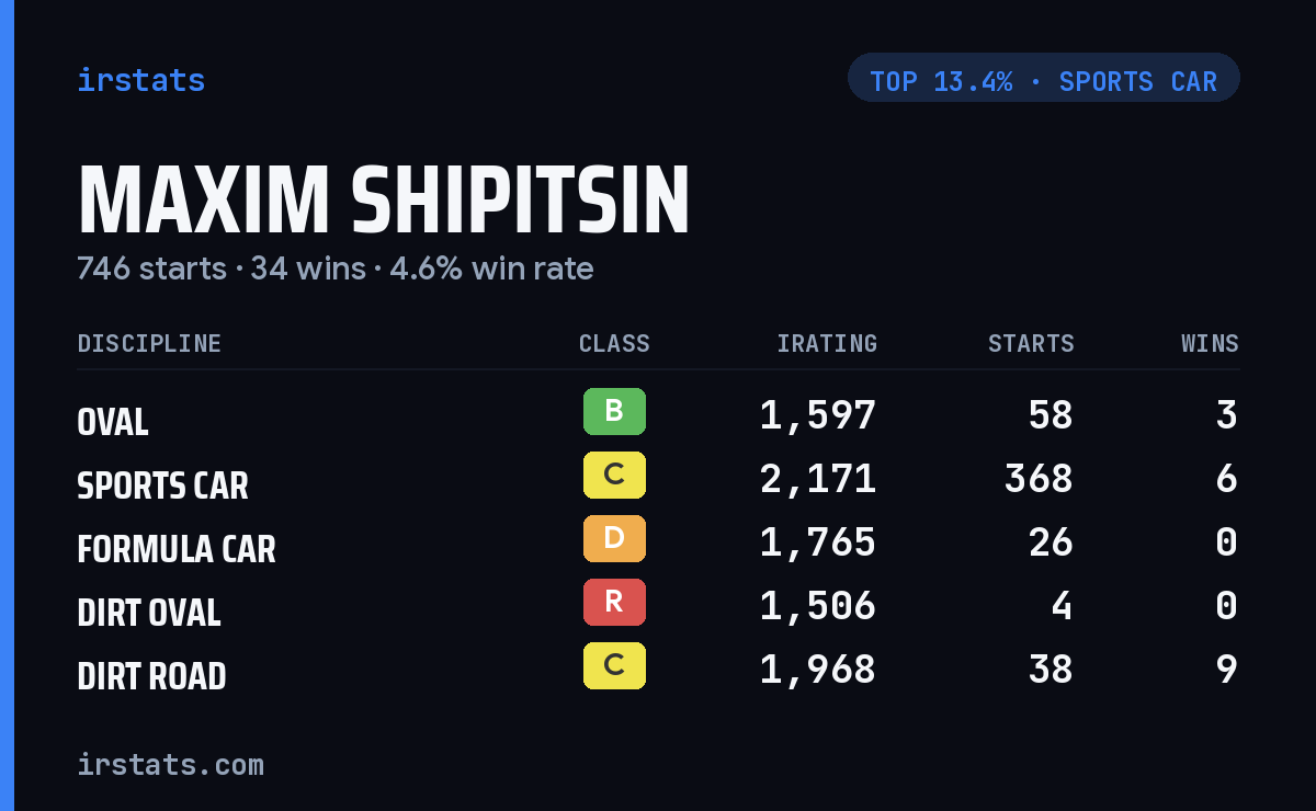 Maxim Shipitsin iRacing stats card