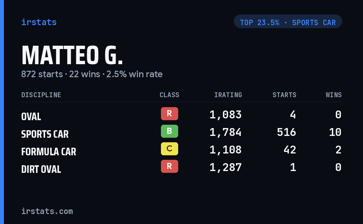 Matteo G. iRacing stats card
