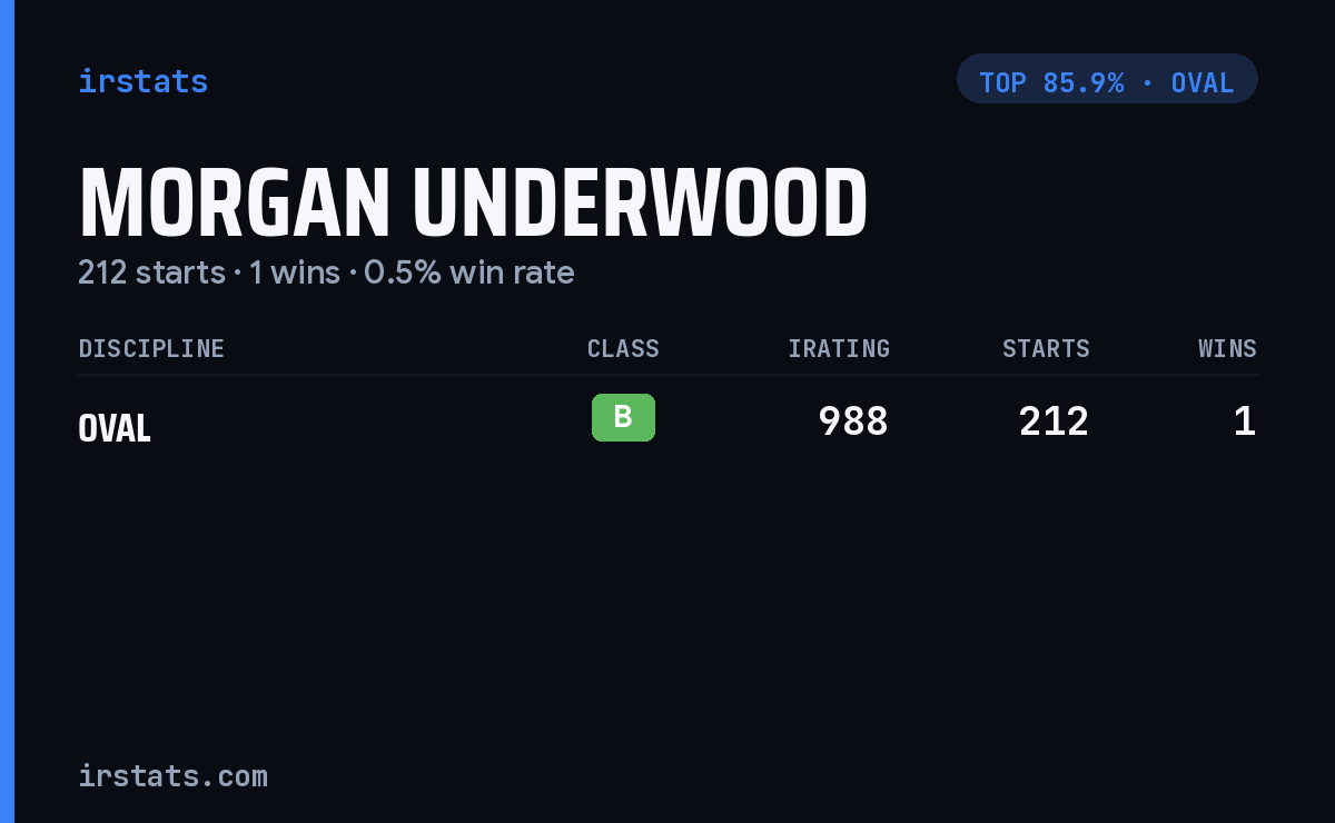 Morgan Underwood iRacing stats card