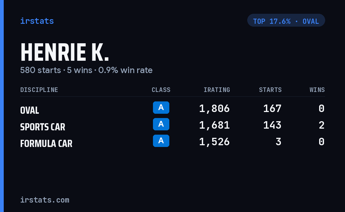 Henrie K. iRacing stats card