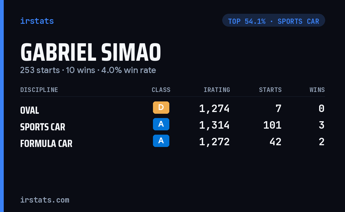 Gabriel Simao iRacing stats card