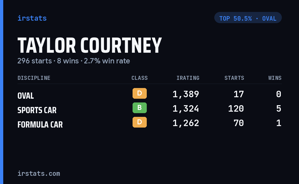 Taylor Courtney iRacing stats card