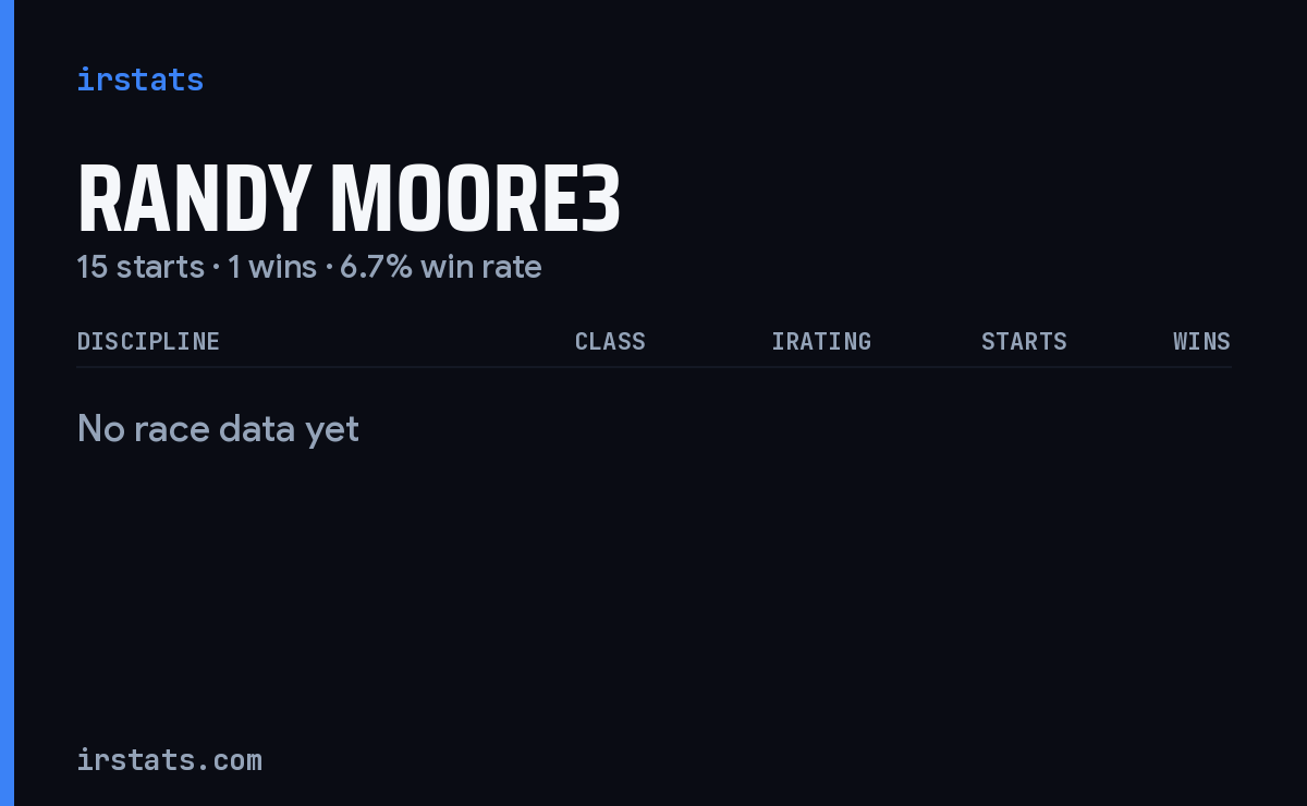 Randy Moore3 iRacing stats card