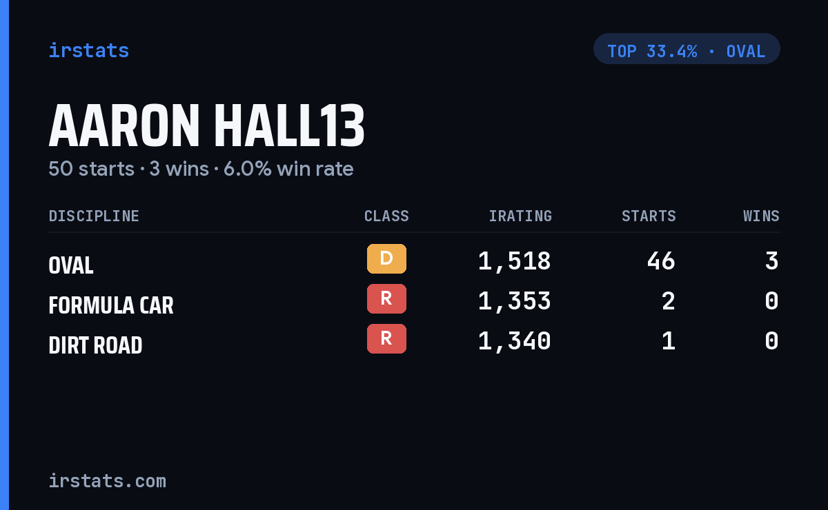 Aaron Hall13 iRacing stats card