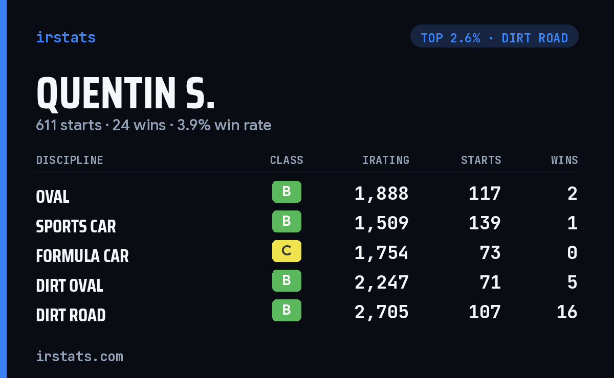 Quentin S. iRacing stats card