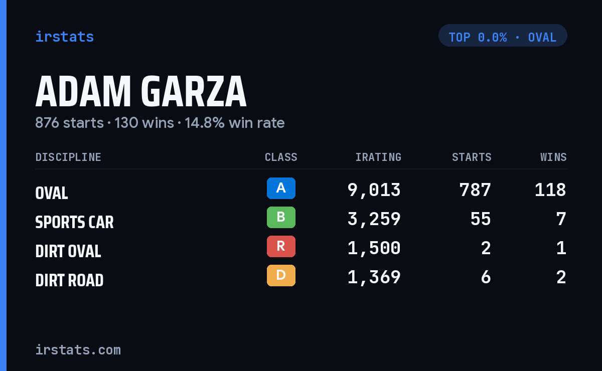 Adam Garza iRacing stats card