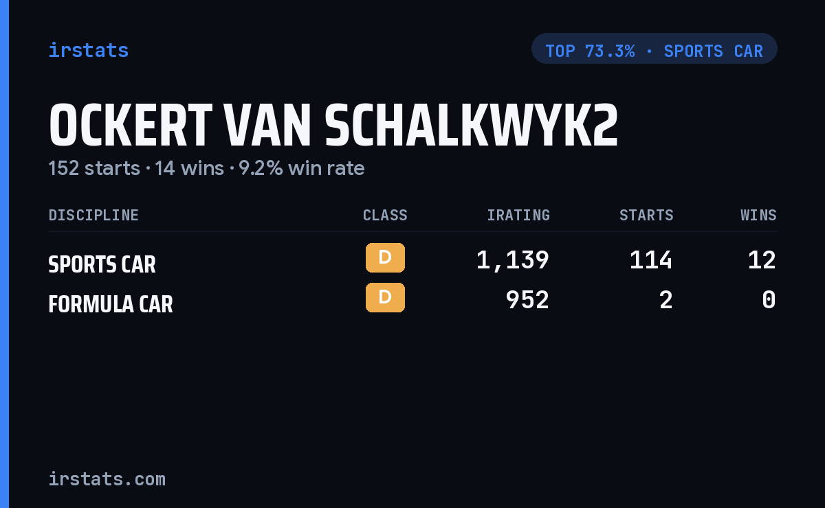 Ockert Van Schalkwyk2 iRacing stats card