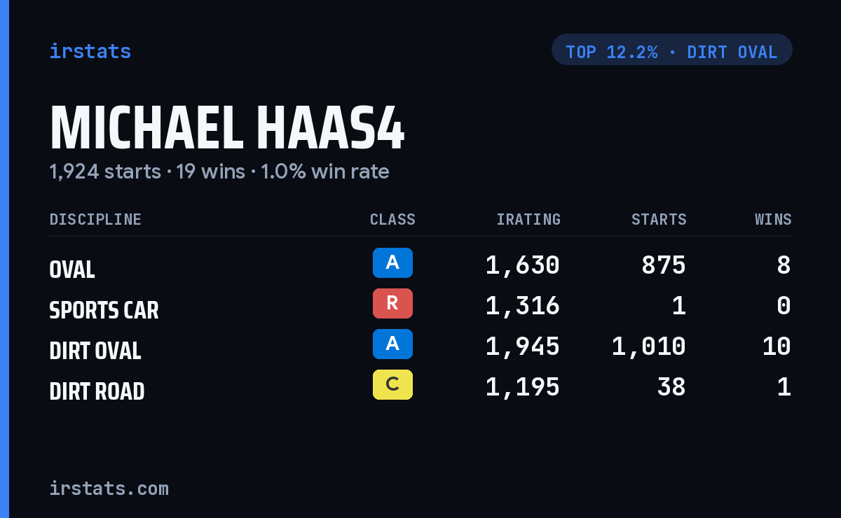 Michael Haas4 iRacing stats card