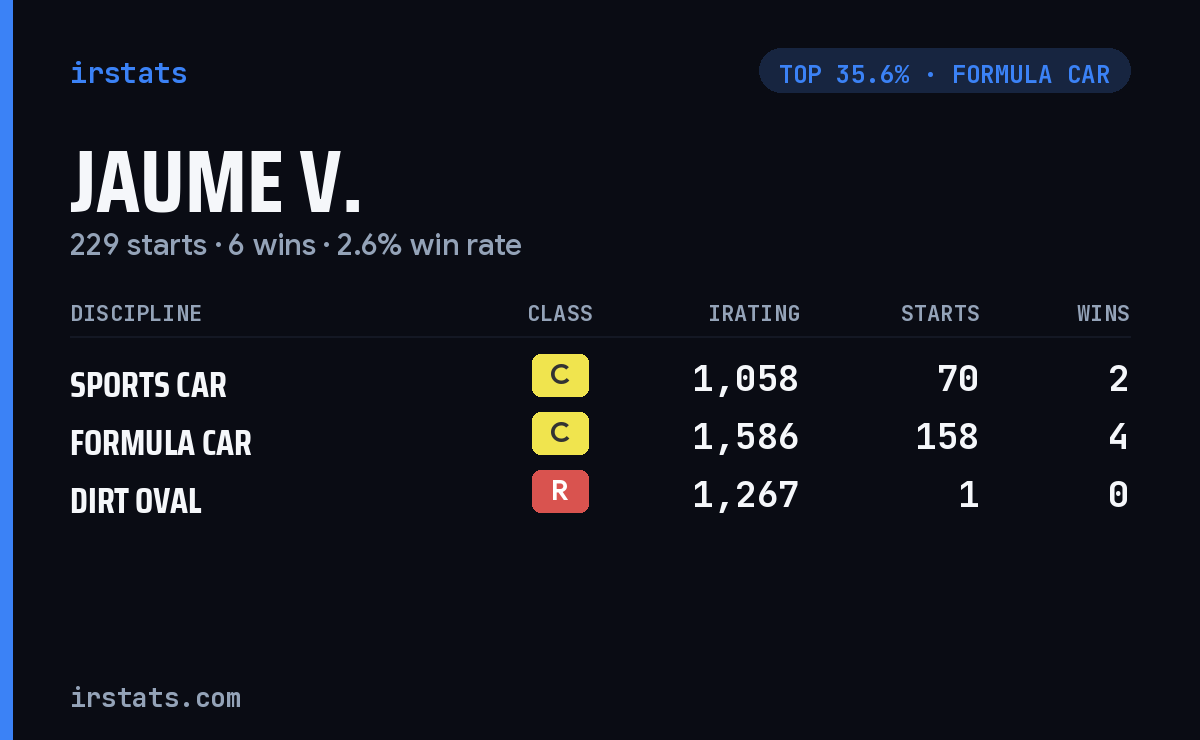 Jaume V. iRacing stats card