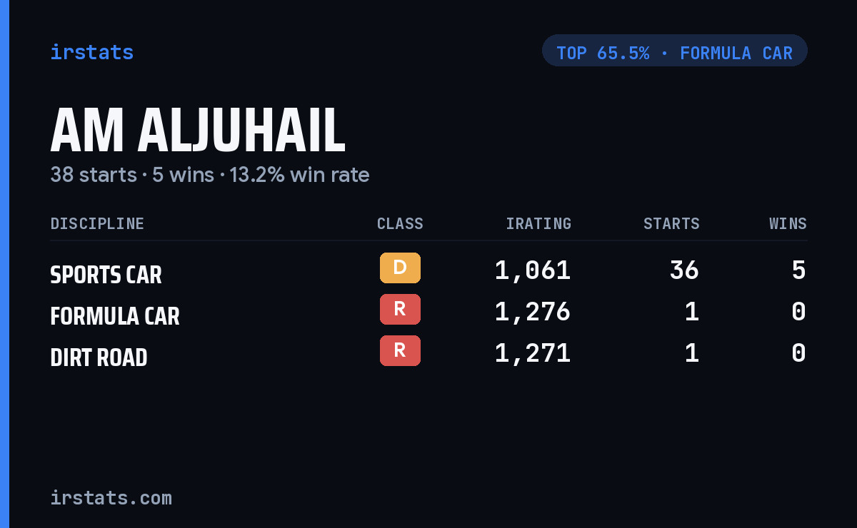 Am Aljuhail iRacing stats card