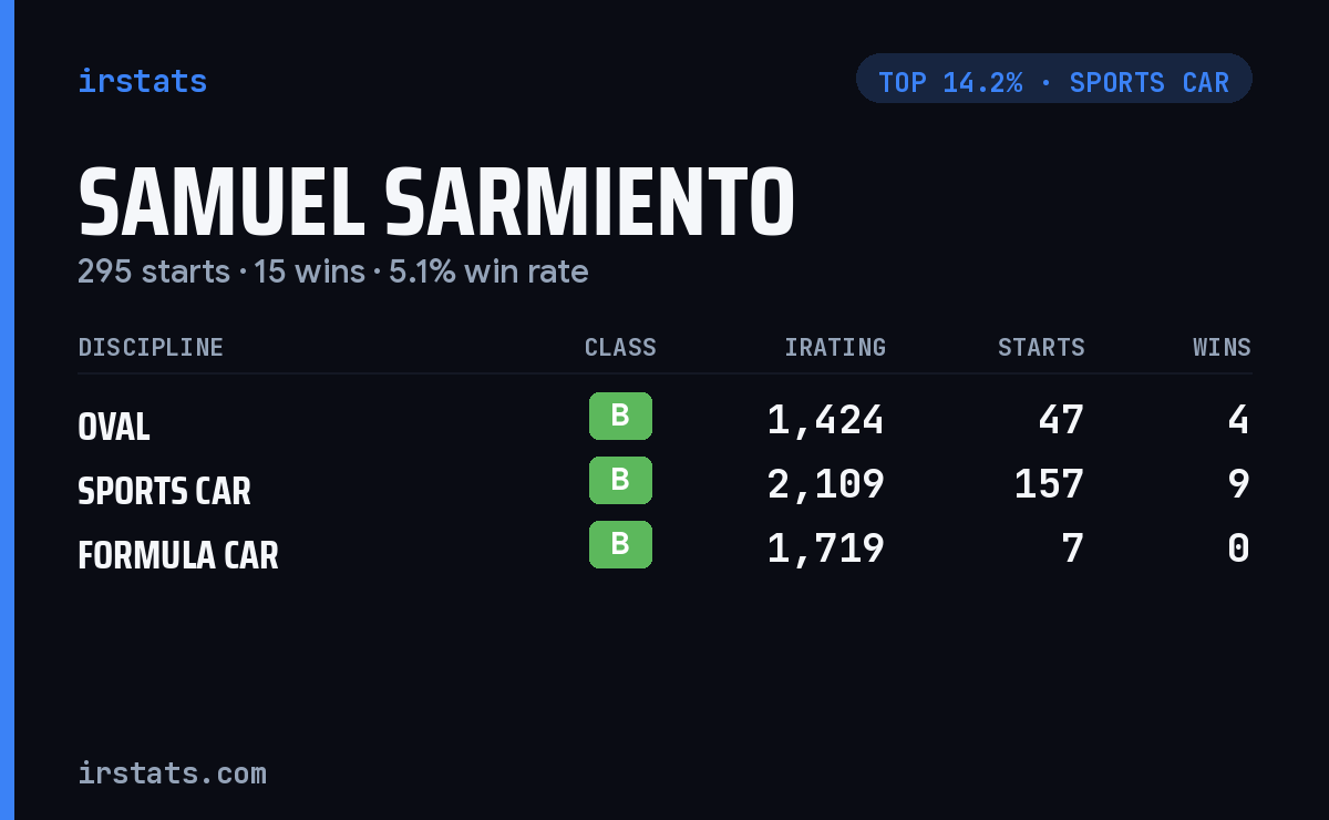 Samuel Sarmiento iRacing stats card