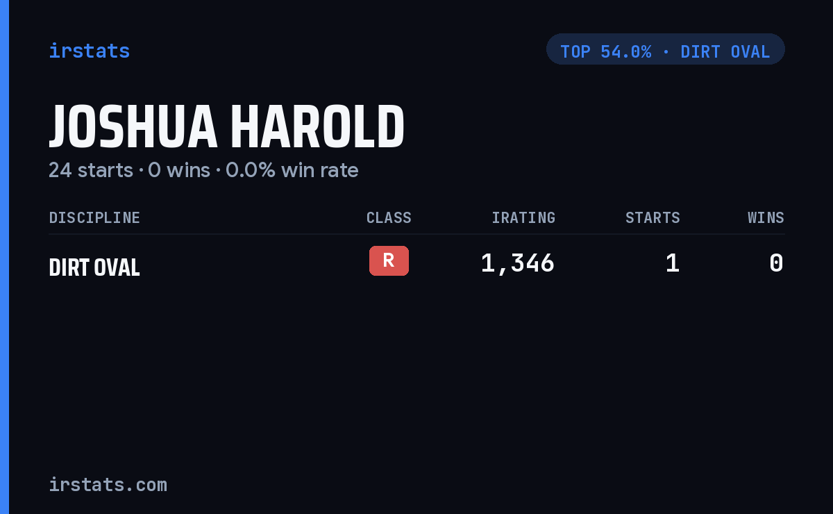 Joshua Harold iRacing stats card