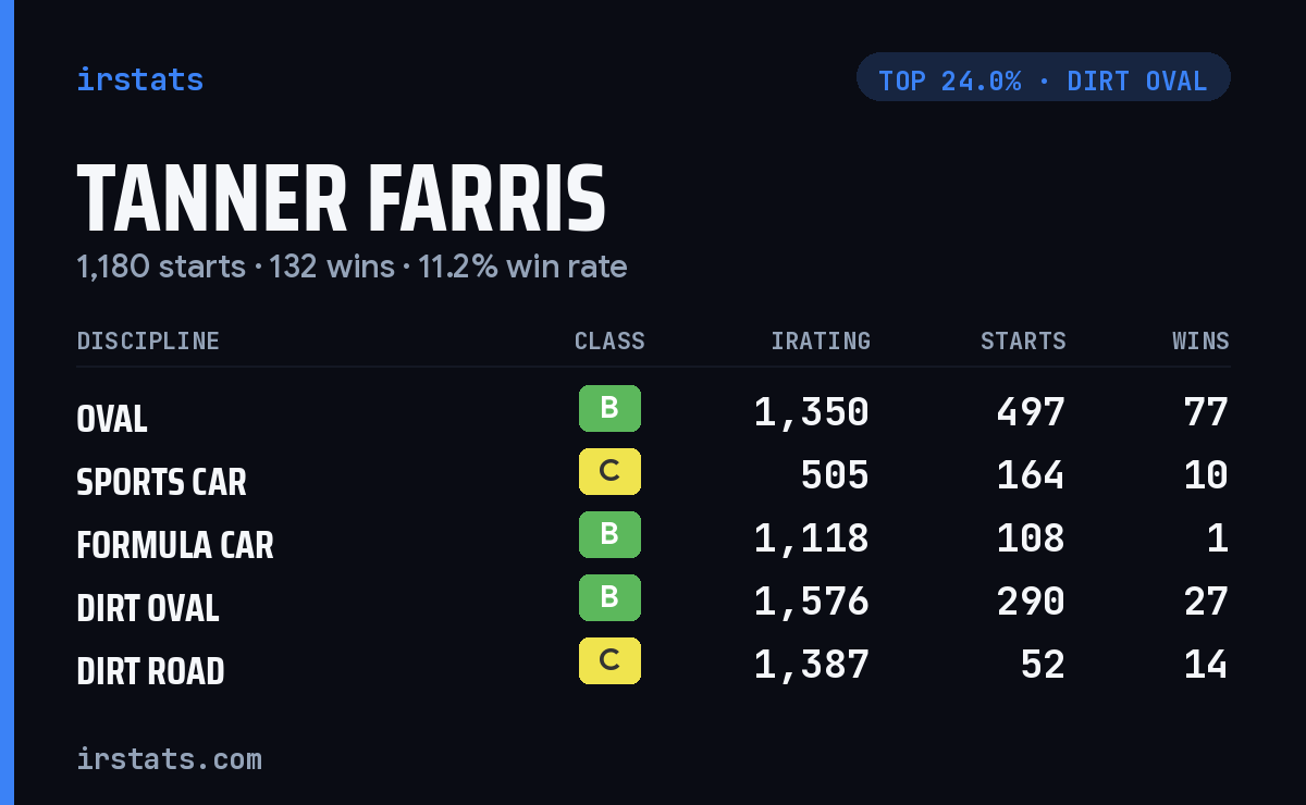 Tanner Farris iRacing stats card
