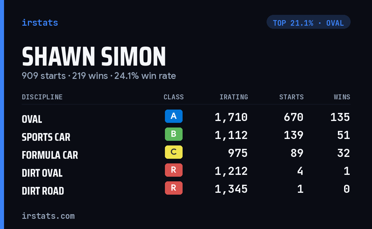 Shawn Simon iRacing stats card