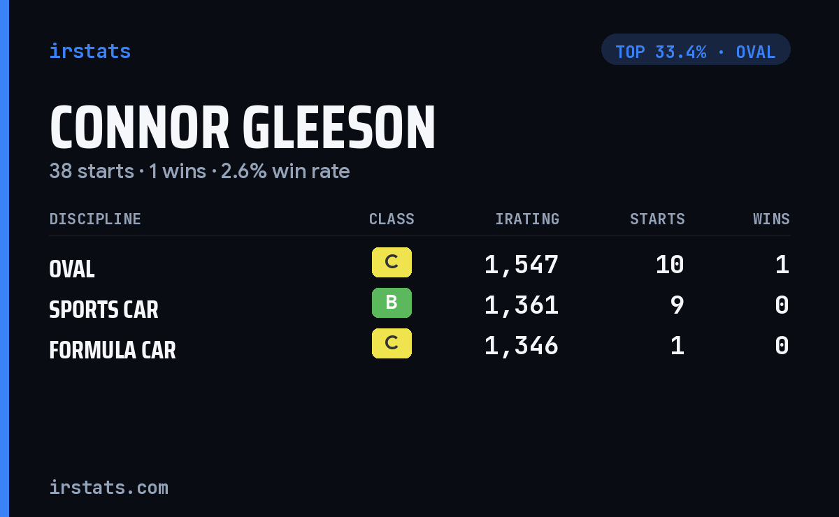 Connor Gleeson iRacing stats card