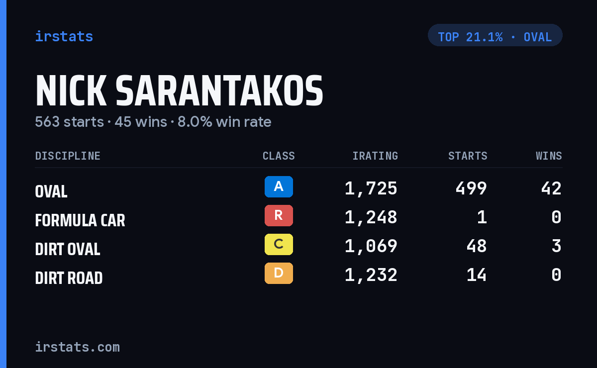 Nick Sarantakos iRacing stats card