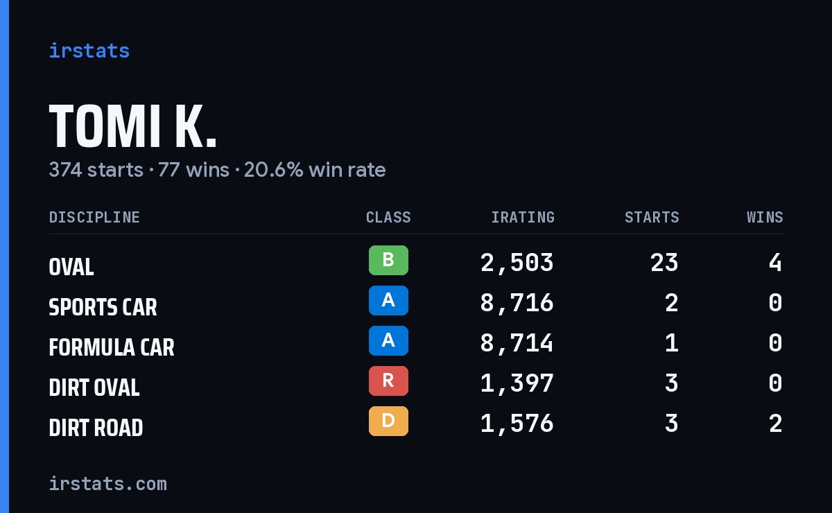 Tomi K. iRacing stats card