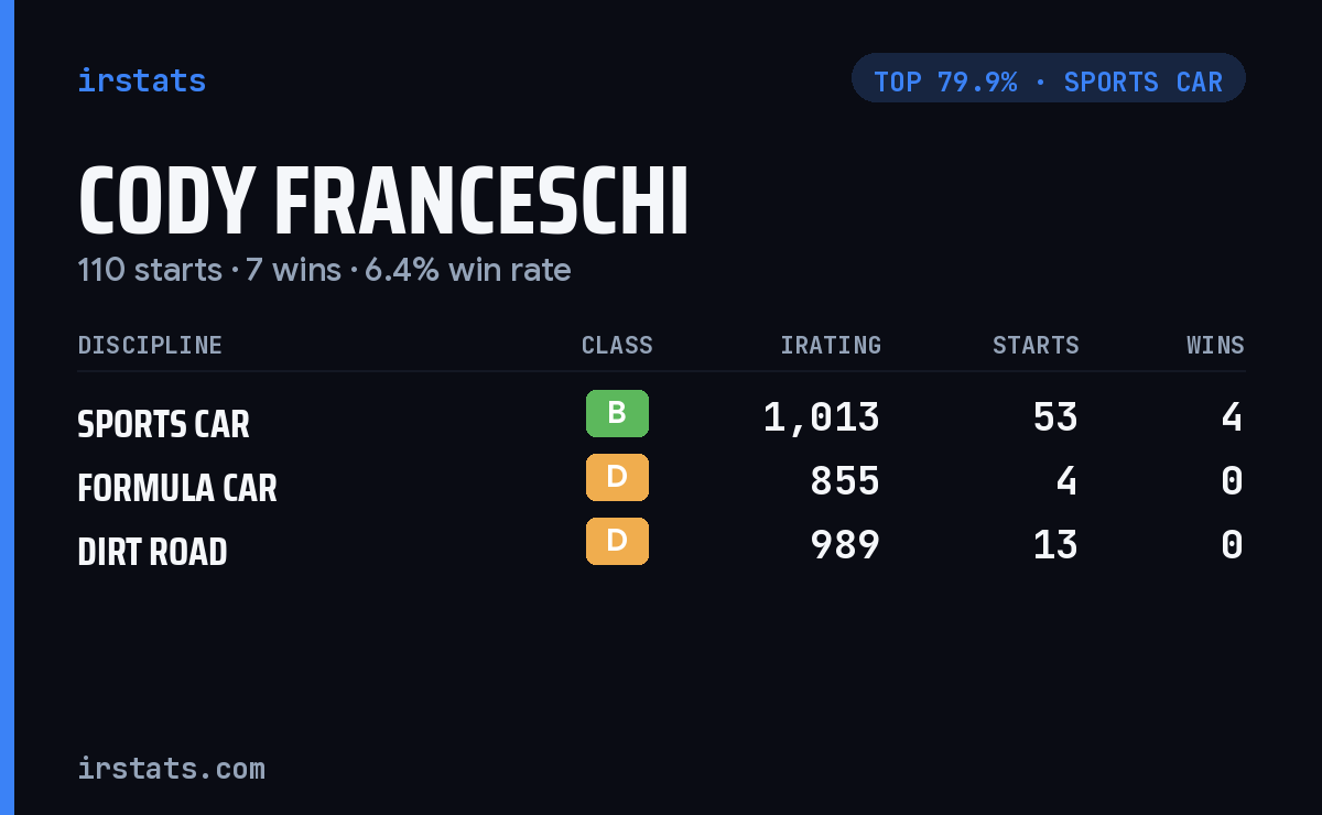 Cody Franceschi iRacing stats card