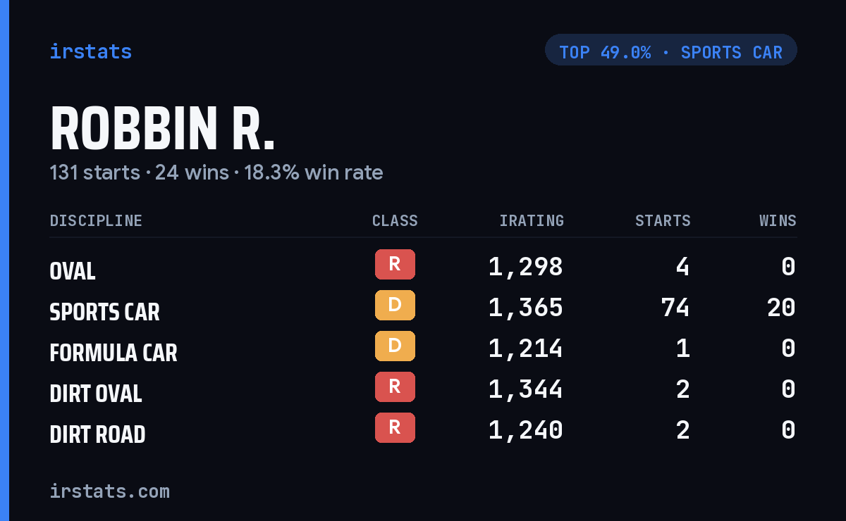 Robbin R. iRacing stats card